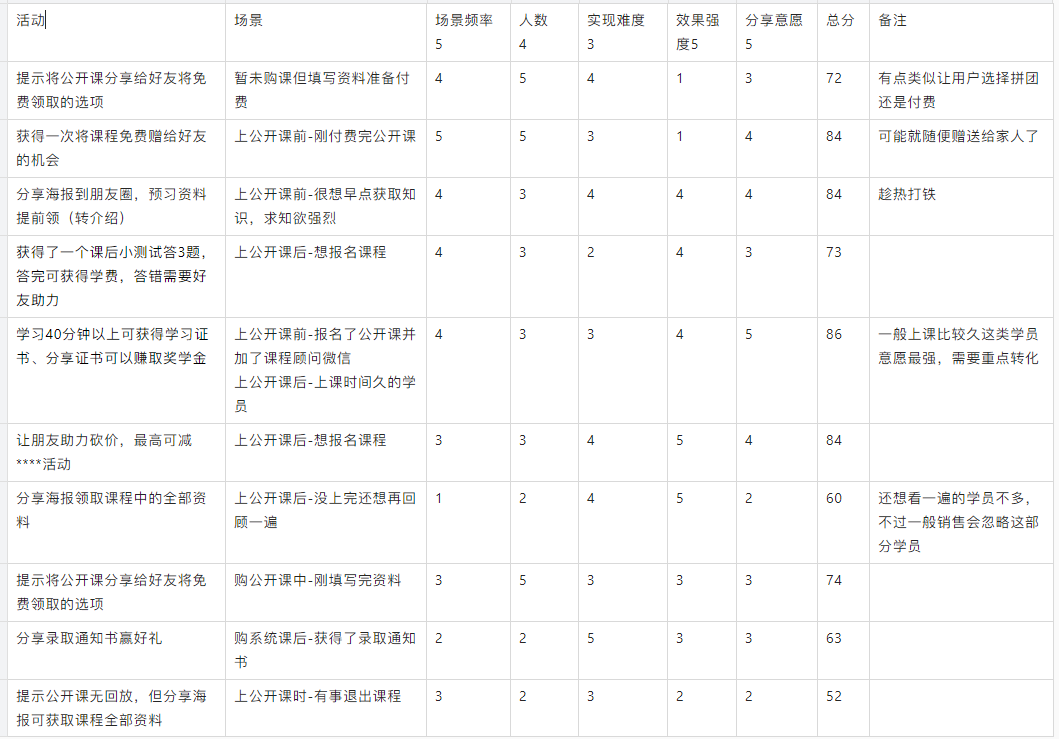 一次裂变活动策划分享 第5张