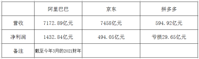 拼多多的机会在于电商行业利润丰厚，它依然有很大的成长空间 第1张