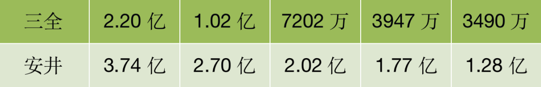 安井和三全之间必有一战！谁才是速冻食品“一哥”？ 第11张