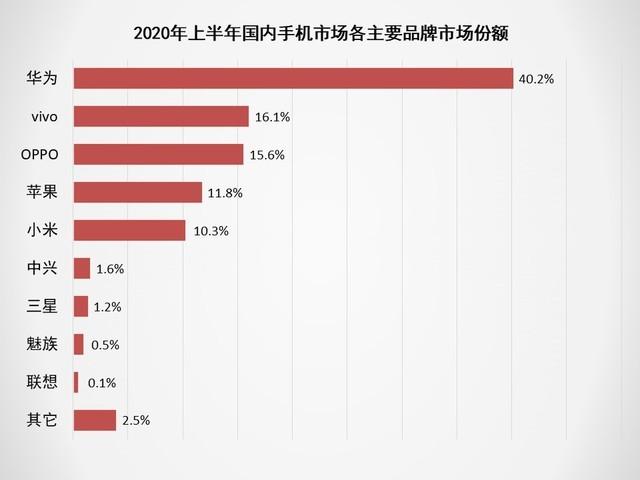 2020上半年手机ZDC报告：市场同比下滑超15% 第1张