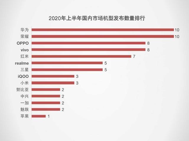 2020上半年手机ZDC报告：市场同比下滑超15% 第3张