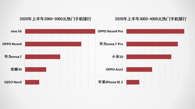 2020上半年手机ZDC报告：市场同比下滑超15% 第13张