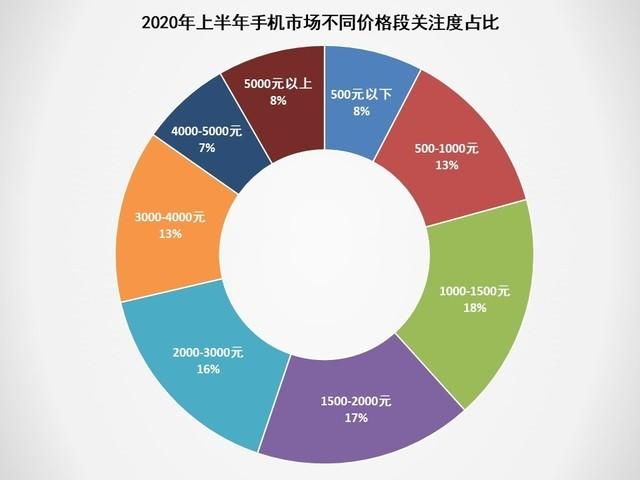 2020上半年手机ZDC报告：市场同比下滑超15% 第17张