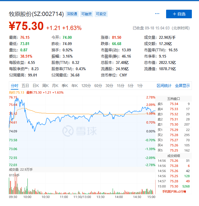 猪价拖累牧原股份，千亿猪首富秦英林身家缩水超600亿 第3张