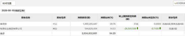猪价拖累牧原股份，千亿猪首富秦英林身家缩水超600亿 第7张