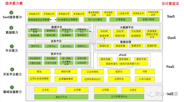 从技术架构看生鲜电商的核心技术能力 第3张