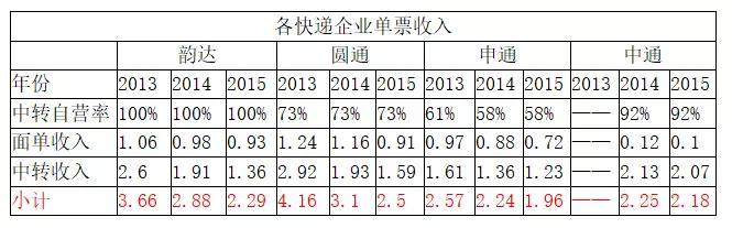 四通一达沉浮史 第3张