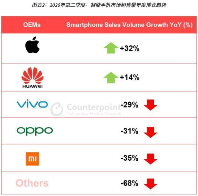 华为难受，中国消费者用行动支持苹果和三星 第3张