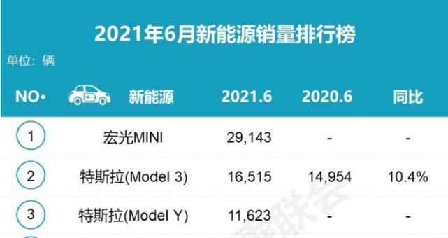 特斯拉销量环比暴跌近七成，专注于出口市场，会放弃中国市场么？ 第3张