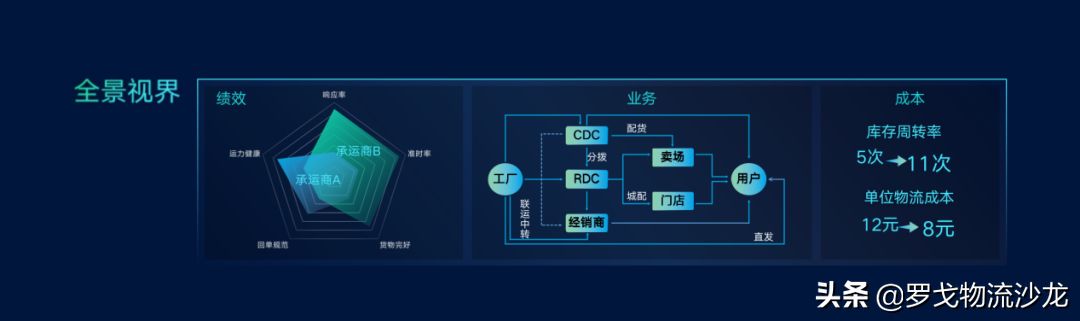 从数字化、数智化到数治化，快消零售供应链转型背后的技术支撑 第13张