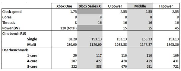 xbox series x相当于什么显卡（Xbox Series X性能分析） 第1张