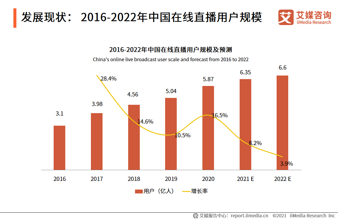 艾媒咨询｜2021年上半年中国在线直播行业发展专题研究报告 第5张