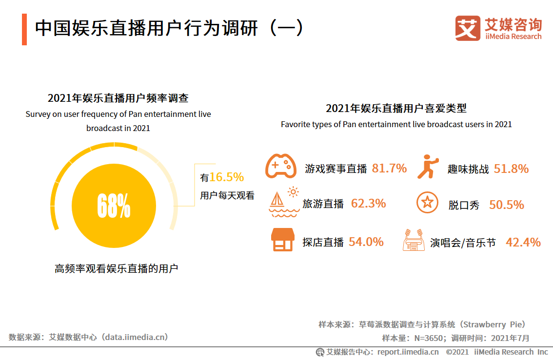 艾媒咨询｜2021年上半年中国在线直播行业发展专题研究报告 第23张