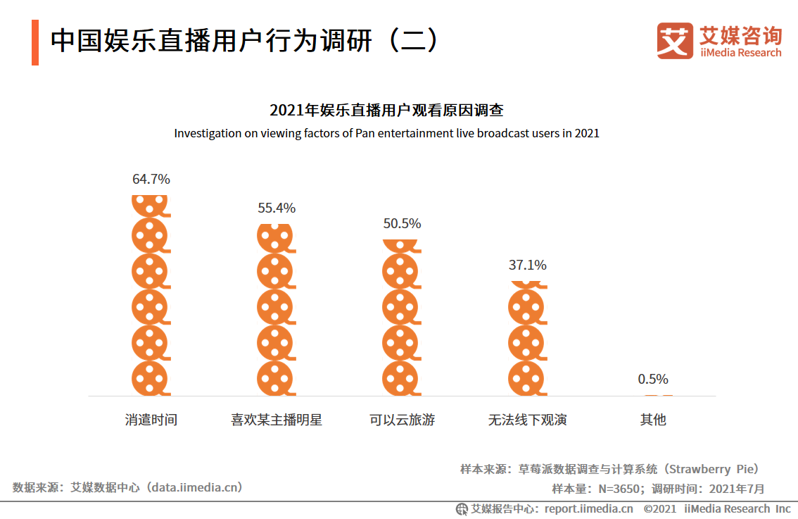 艾媒咨询｜2021年上半年中国在线直播行业发展专题研究报告 第25张