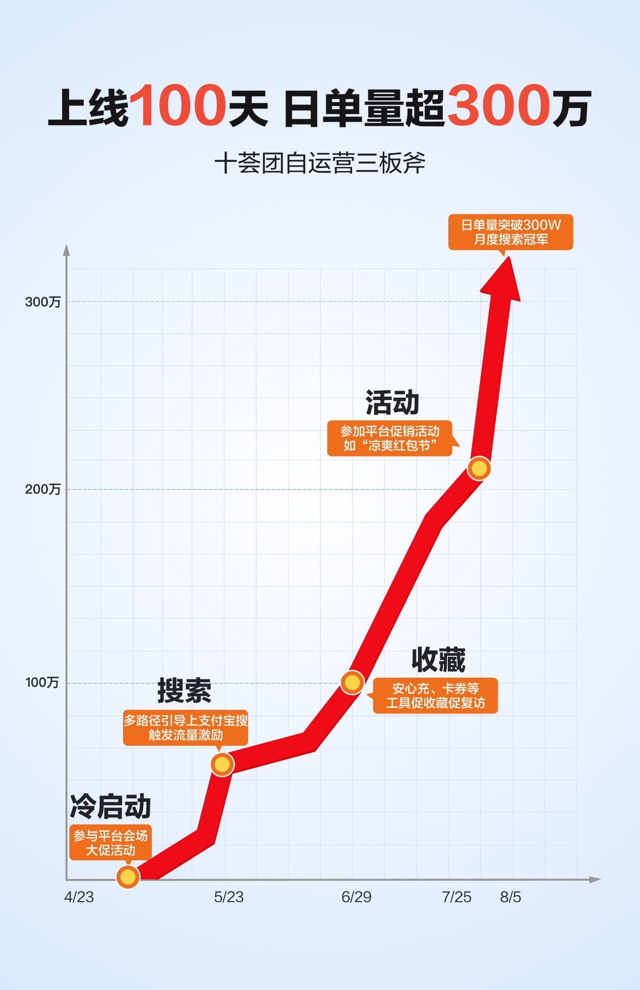 100天打造爆款小程序 十荟团支付宝小程序的三板斧 第1张