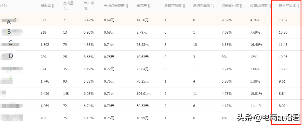 淘宝直通车的选词优化技巧，只要做好这些操作，流量想不起来都难 第9张