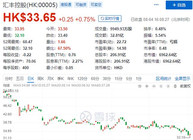 惨烈！汇丰银行在美国"全面崩塌"：裁员4000人，砍掉60%的业务 第1张