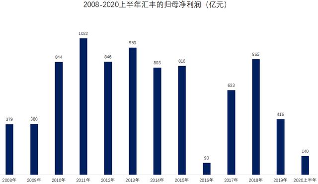 惨烈！汇丰银行在美国"全面崩塌"：裁员4000人，砍掉60%的业务 第3张