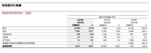 惨烈！汇丰银行在美国"全面崩塌"：裁员4000人，砍掉60%的业务 第5张