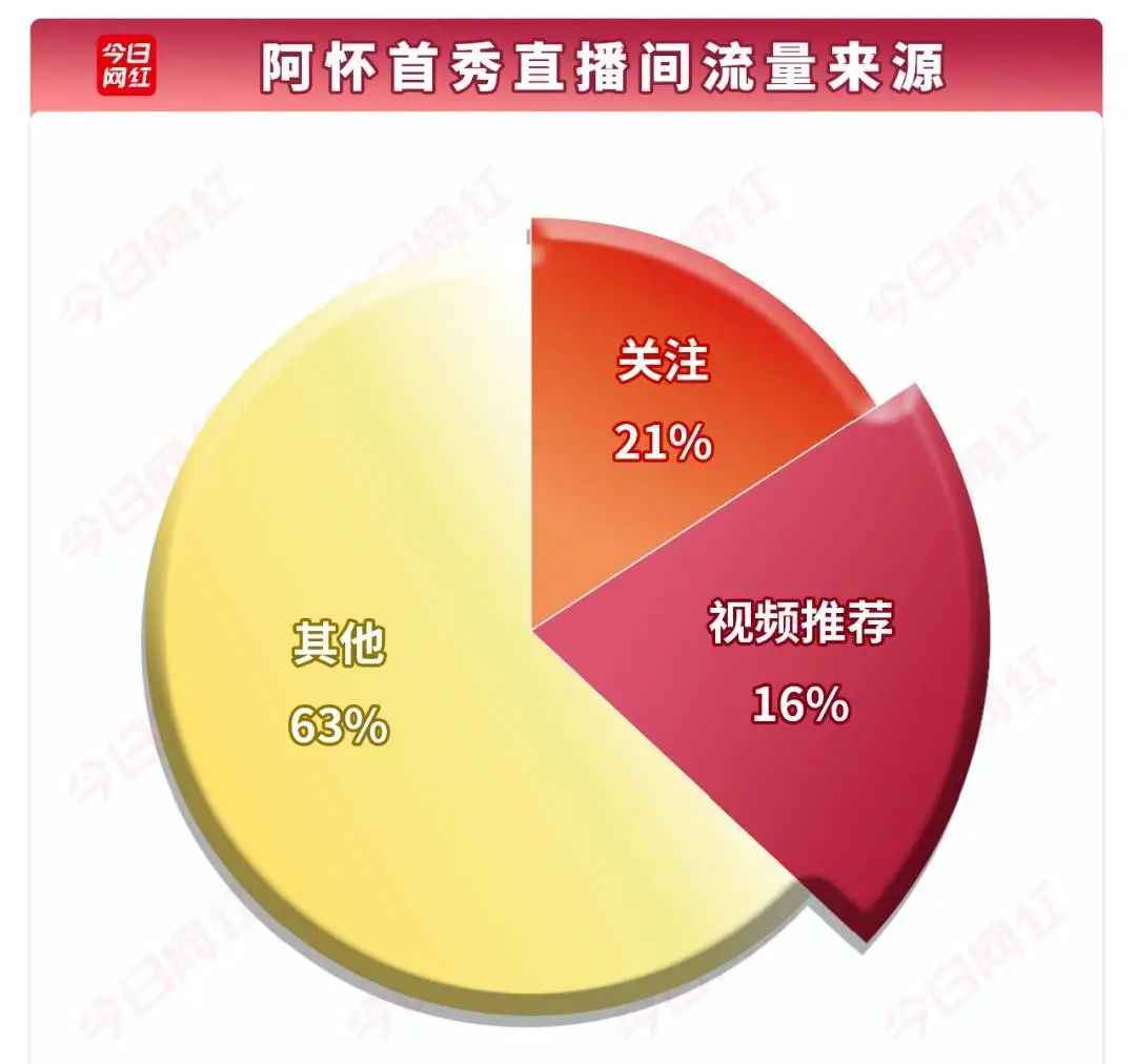 抖音“最短命一姐”阿怀：第一天全网膜拜，第二天锤上热搜 第13张