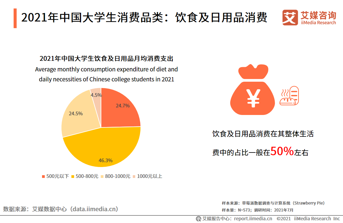 在学总规模超4000万！55页报告解读大学生消费行为趋势 第9张