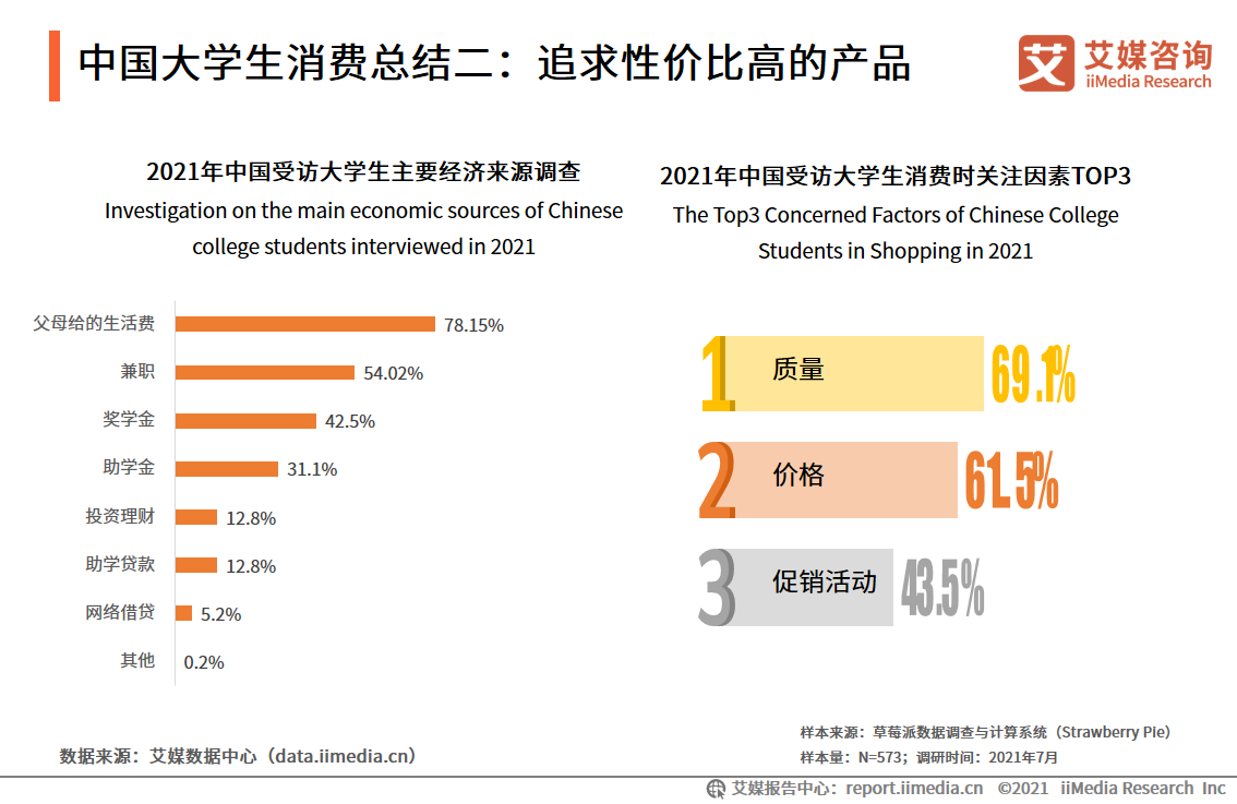 在学总规模超4000万！55页报告解读大学生消费行为趋势 第11张