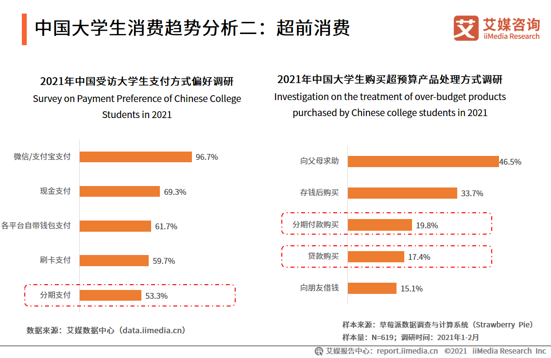 在学总规模超4000万！55页报告解读大学生消费行为趋势 第13张