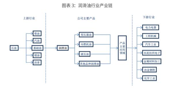 2020-2024年中国润滑油行业市场需求预测与投资战略规划报告 第3张