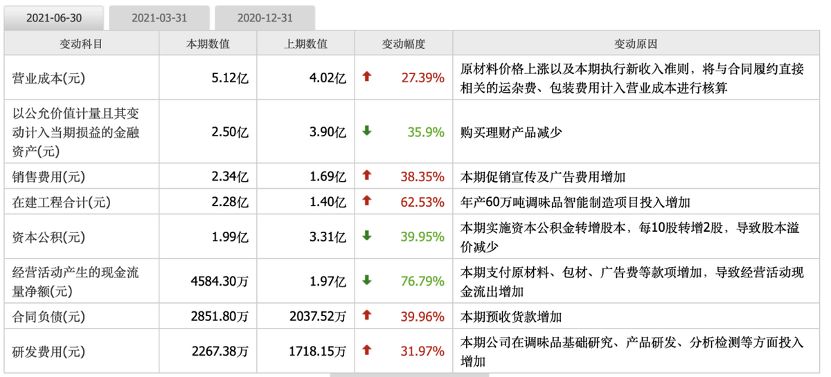 净利大跌58%，市值蒸发192亿！千禾味业跌落“神坛”？ 第7张