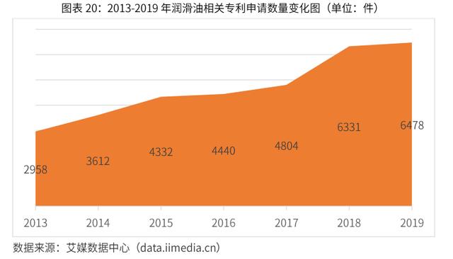 2020-2024年中国润滑油行业市场需求预测与投资战略规划报告 第15张