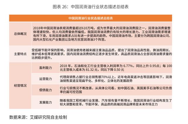 2020-2024年中国润滑油行业市场需求预测与投资战略规划报告 第19张