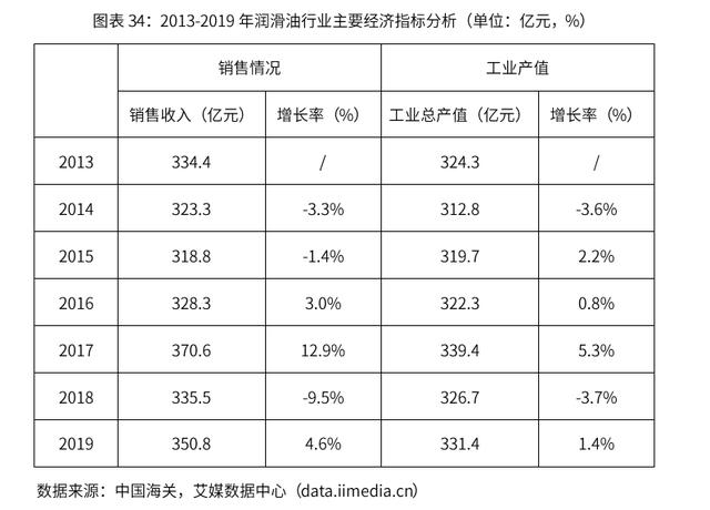 2020-2024年中国润滑油行业市场需求预测与投资战略规划报告 第25张