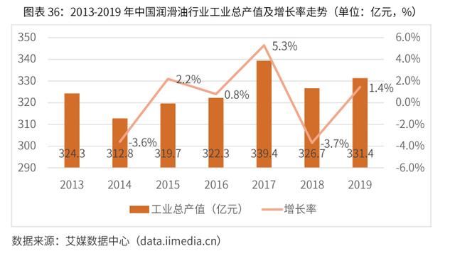 2020-2024年中国润滑油行业市场需求预测与投资战略规划报告 第27张