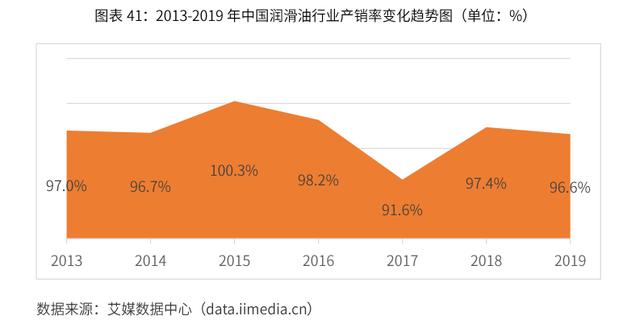 2020-2024年中国润滑油行业市场需求预测与投资战略规划报告 第29张