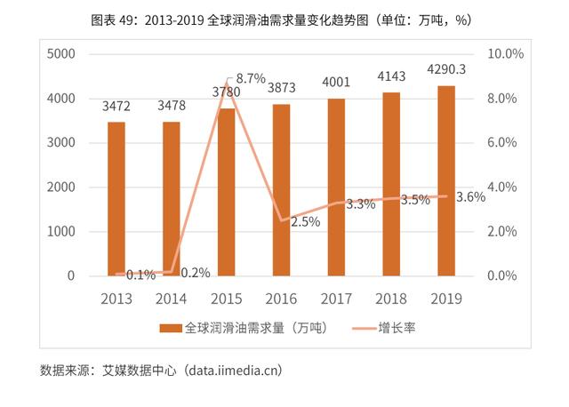 2020-2024年中国润滑油行业市场需求预测与投资战略规划报告 第33张