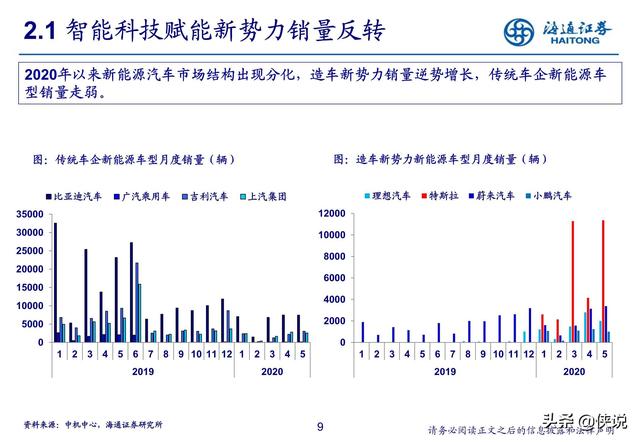 汽车行业研究：新势力推动产业科技转型（海通证券） 第17张