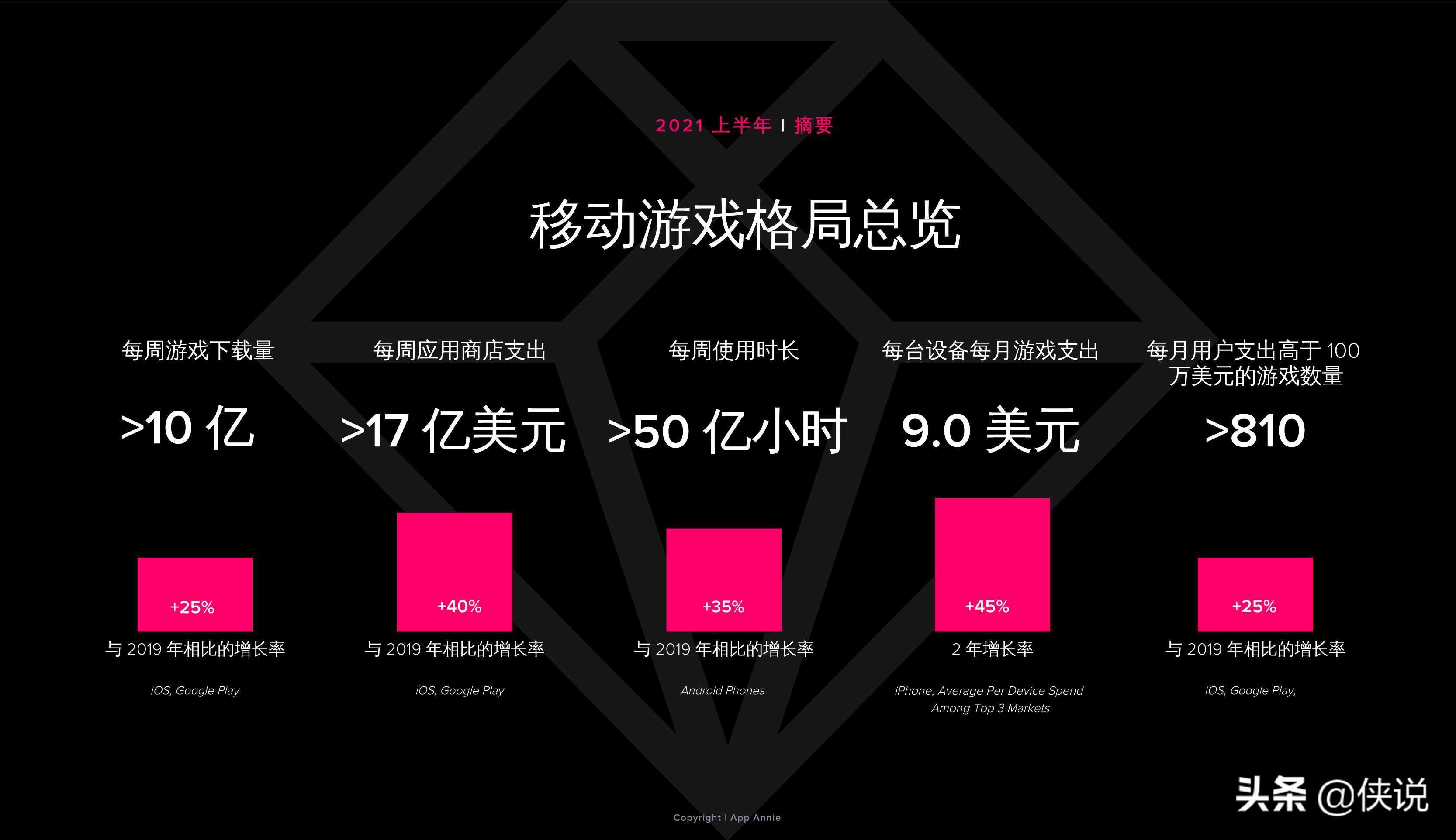 2021上半年移动游戏解析：子类别、变现和用户获取的主要趋势 第3张