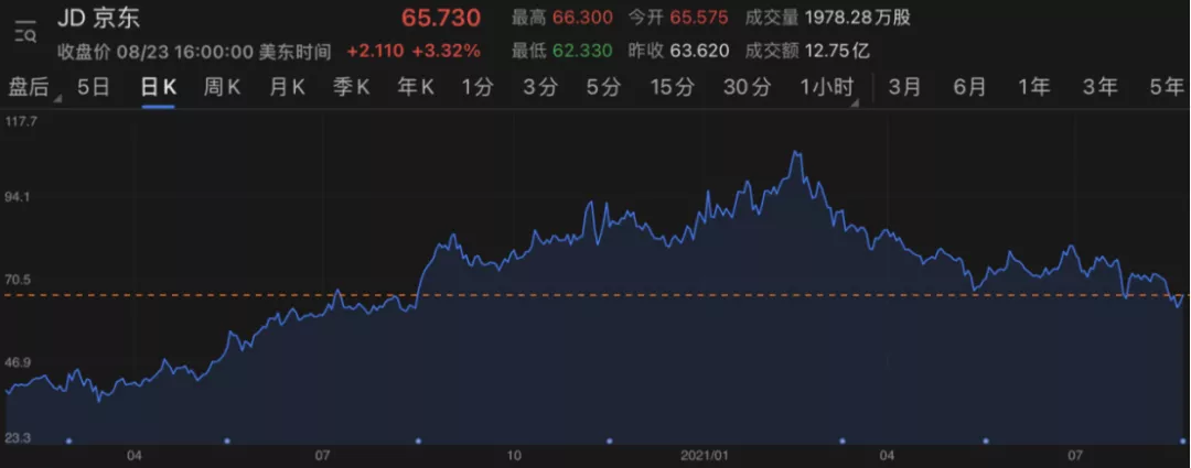 京东2021Q2：多元化收入助力营收大涨26%，用户数再创新高 第3张
