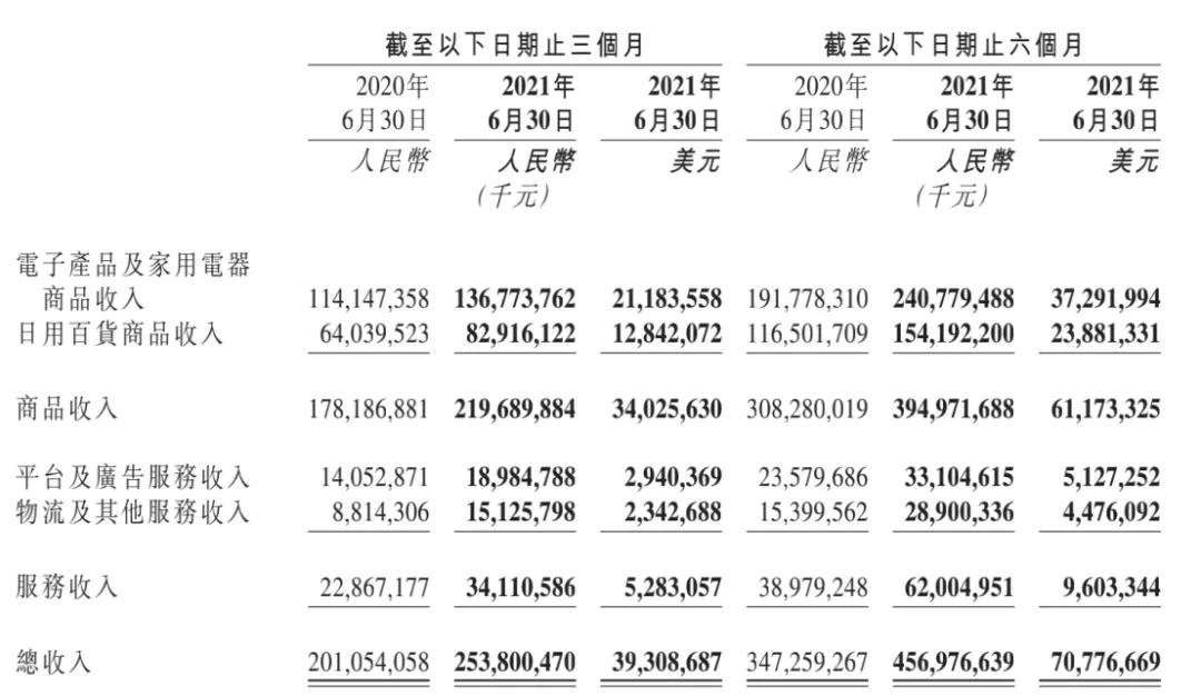 京东2021Q2：多元化收入助力营收大涨26%，用户数再创新高 第7张