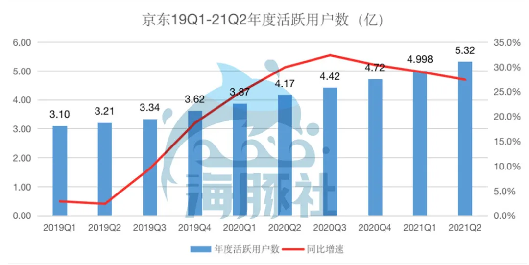 京东2021Q2：多元化收入助力营收大涨26%，用户数再创新高 第9张