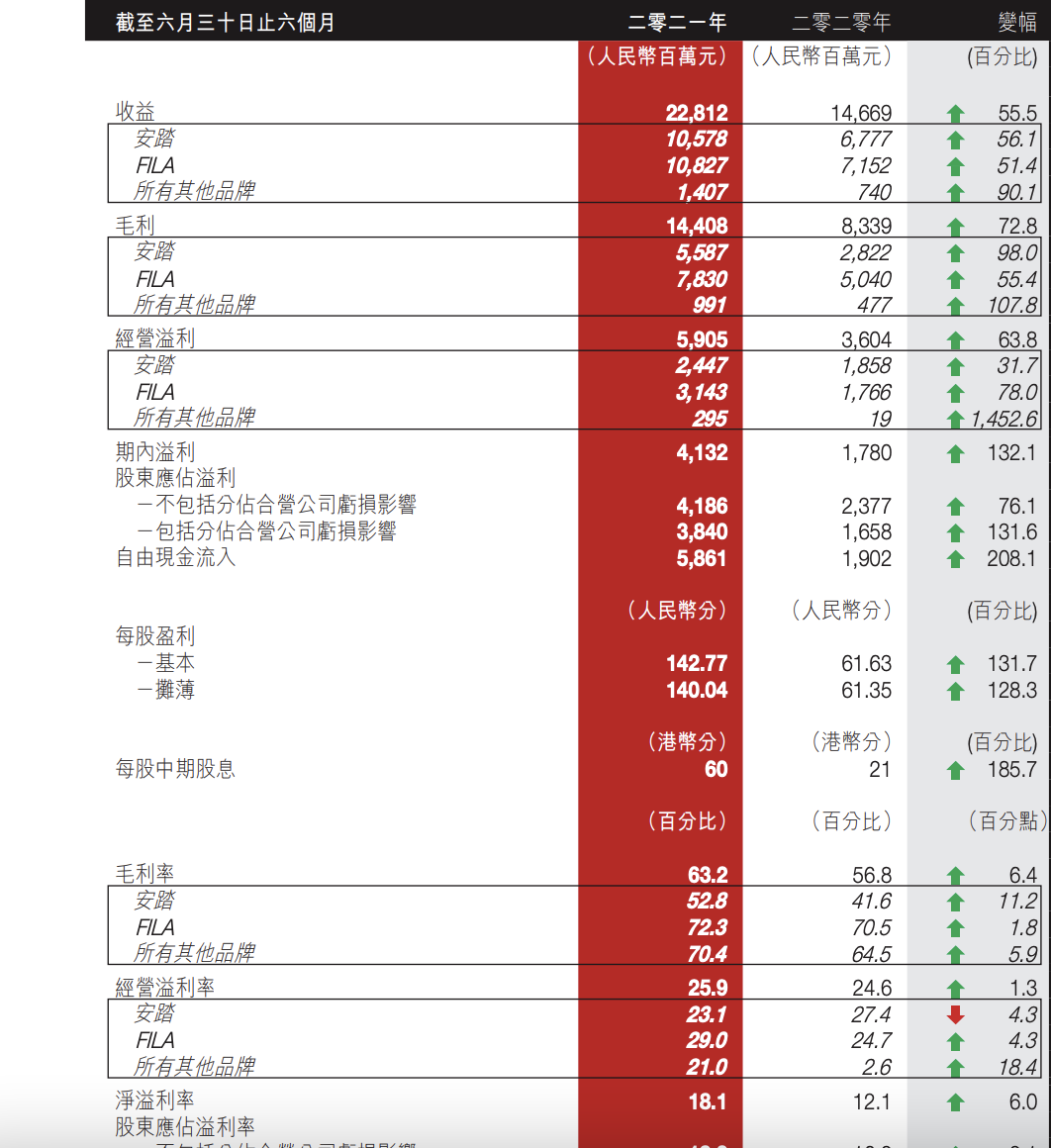超越阿迪达斯中国，上半年营收228亿，安踏何时可以超越耐克？ 第1张