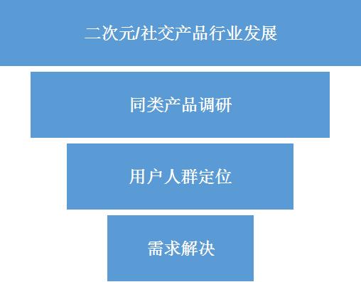 产品面试问题：二次元用户需求挖掘与抖音评论逻辑 第3张