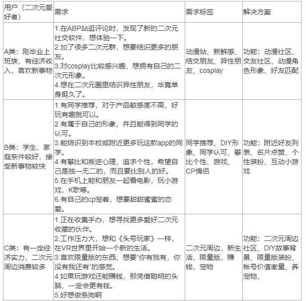 产品面试问题：二次元用户需求挖掘与抖音评论逻辑 第5张