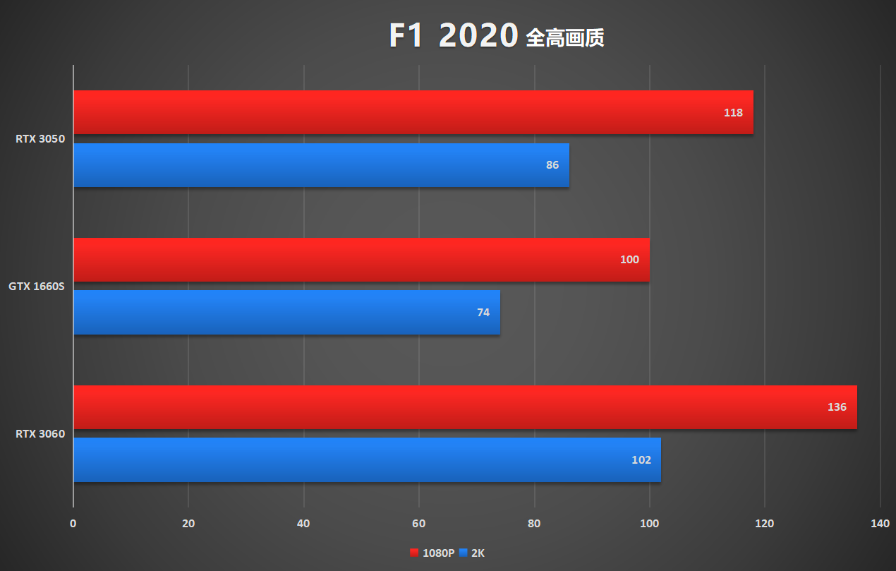 rtx3050显卡什么水平（RTX3050评测） 第37张