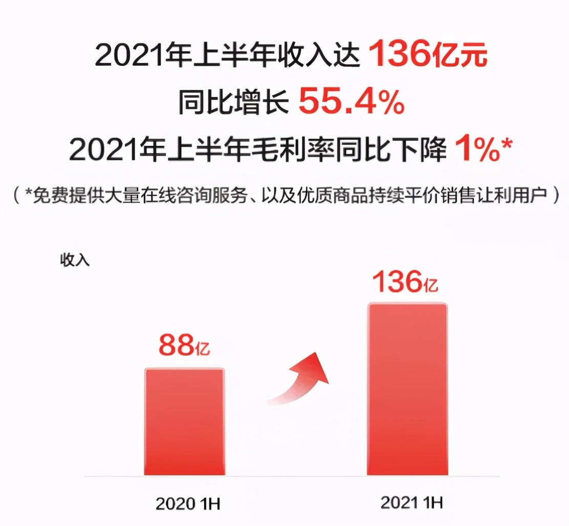 京东健康2021H1用户数破亿，普惠医疗持续创造社会价值 第3张