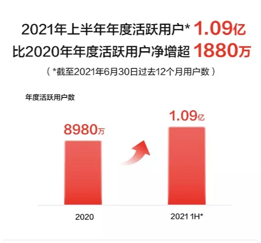 京东健康2021H1用户数破亿，普惠医疗持续创造社会价值 第5张