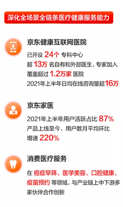 京东健康2021H1用户数破亿，普惠医疗持续创造社会价值 第9张