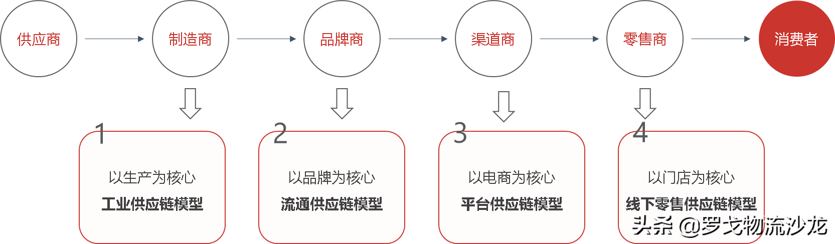 所有供应链都值得重做一遍？两大链路、十个模块，实战总结来了 第1张