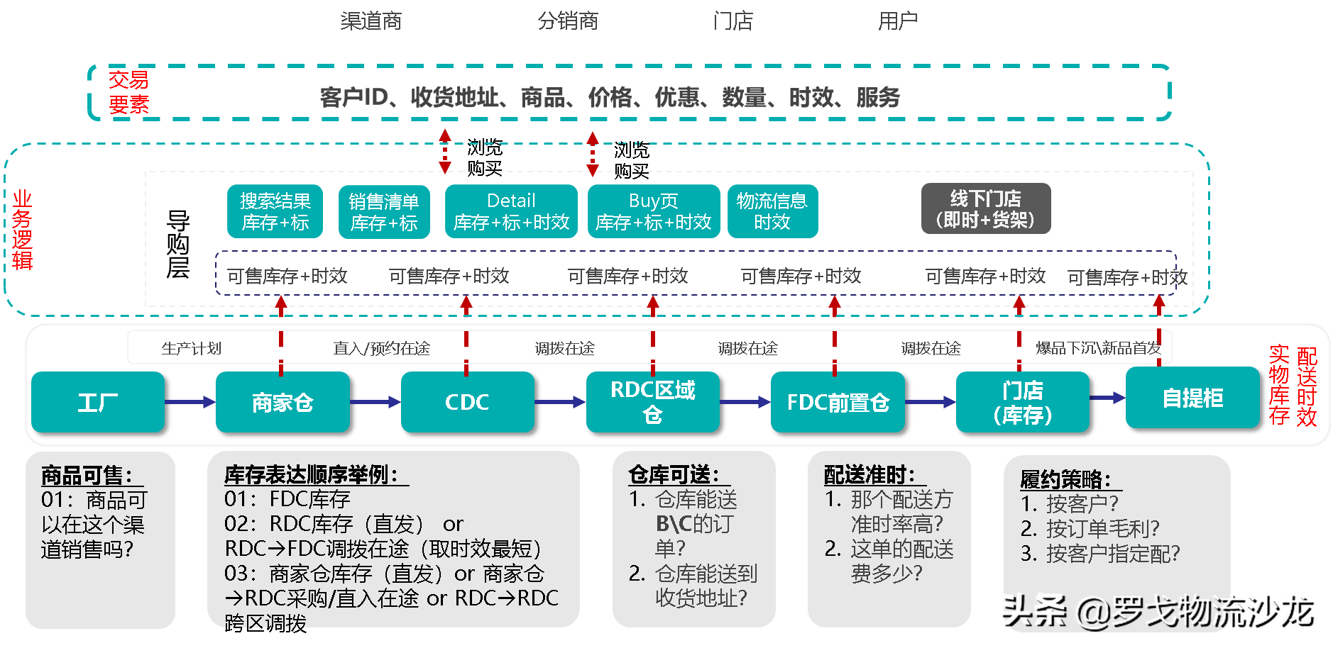所有供应链都值得重做一遍？两大链路、十个模块，实战总结来了 第7张