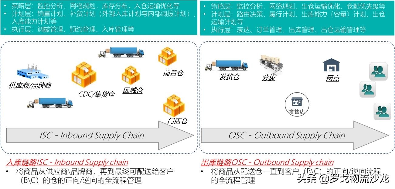 所有供应链都值得重做一遍？两大链路、十个模块，实战总结来了 第17张